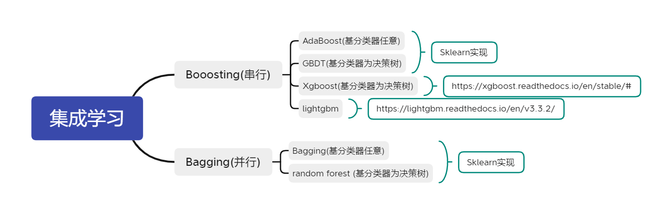 集成学习家族总结