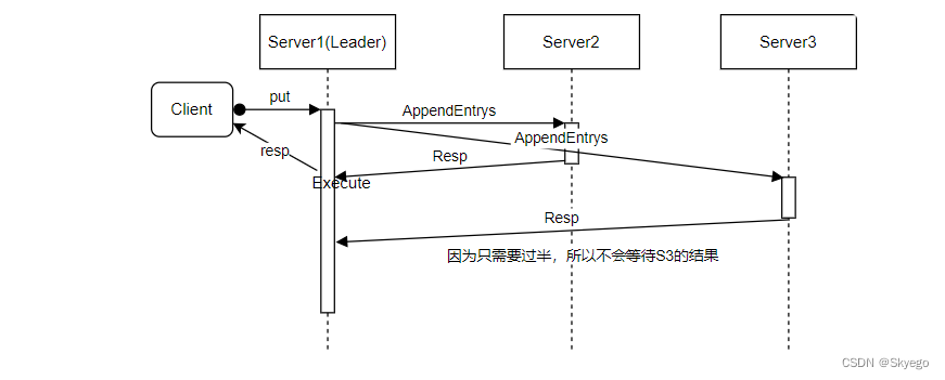 MIT6.824-Raft笔记:Raft初探、副本间log时序