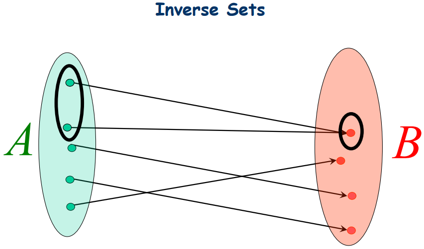 **Inverse Sets**