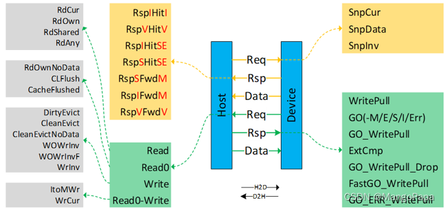 CXL.cache D2H Message 释义