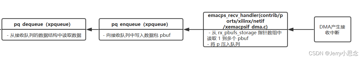 接收驱动的工作流程