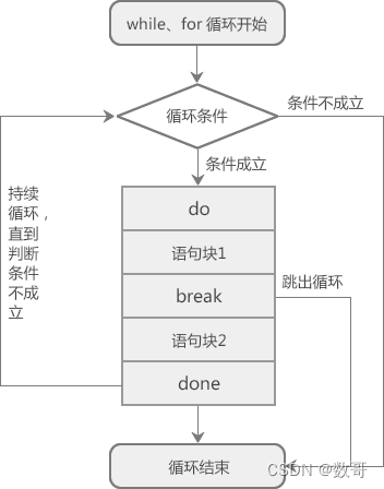 17. shell当中的循环跳出,break,continue,语法详解,示意图,用例示范_shell break-CSDN博客