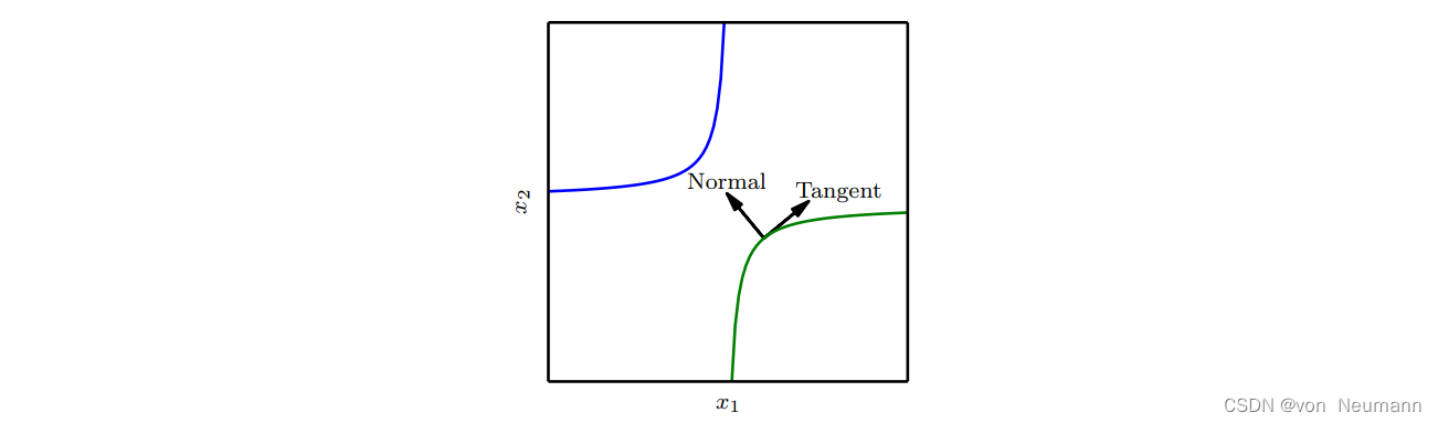 正切传播（Tangent Prop）算法