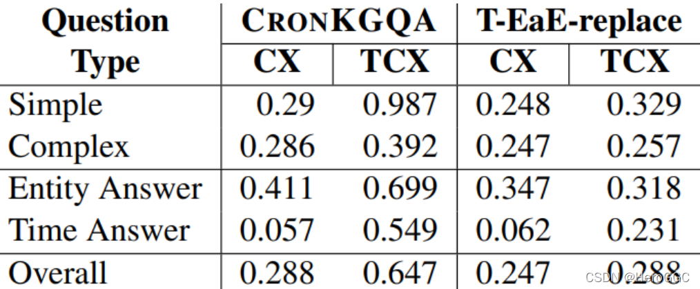 论文阅读：Question Answering Over Temporal Knowledge Graphs