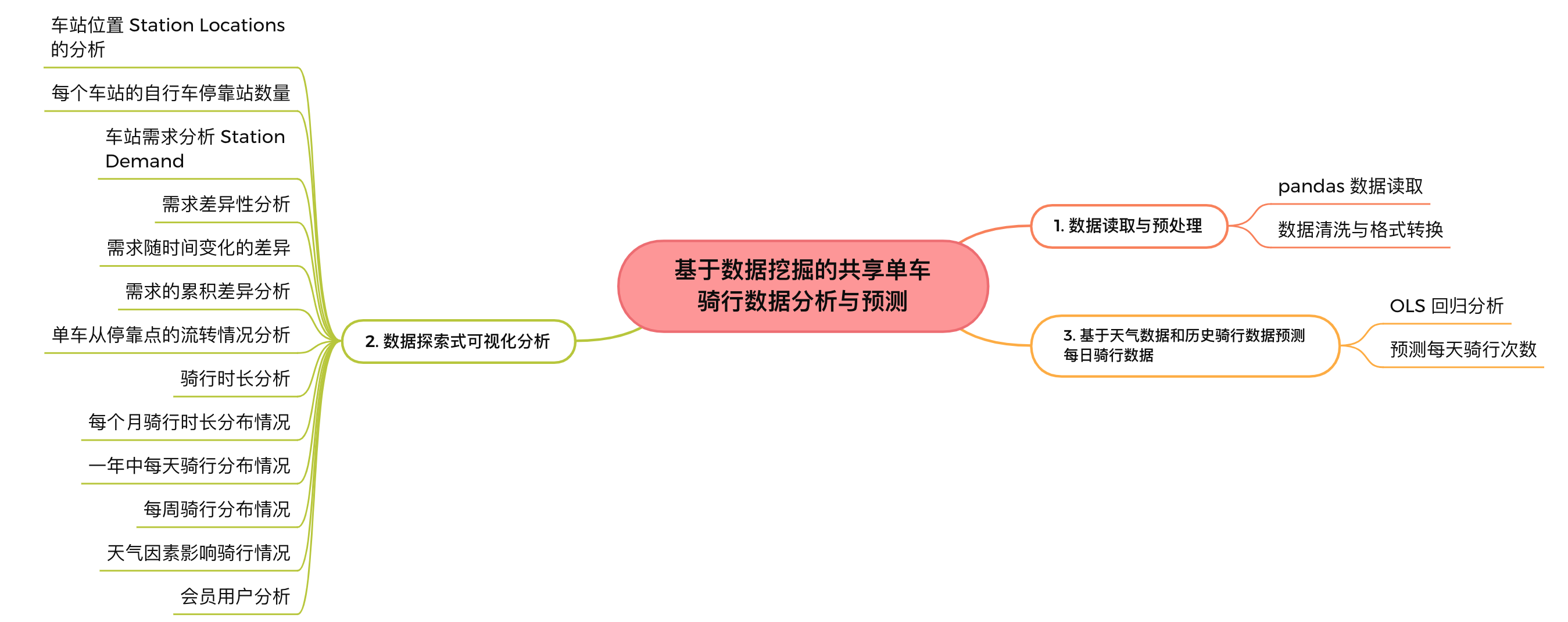 基于数据挖掘的共享单车骑行数据分析与预测