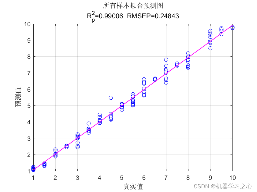 回归预测 | MATLAB实现WOA-DBN鲸鱼算法优化深度置信网络的多输入回归预测