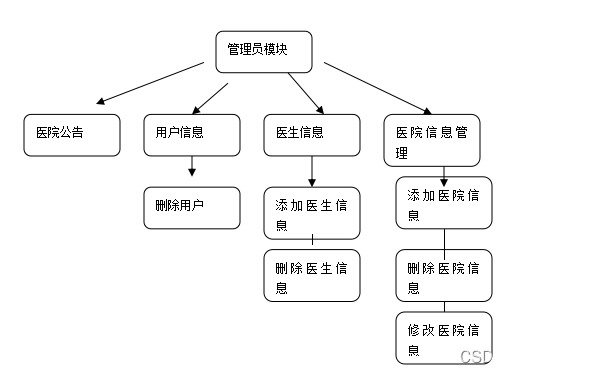 （图）6-6 管理员模块