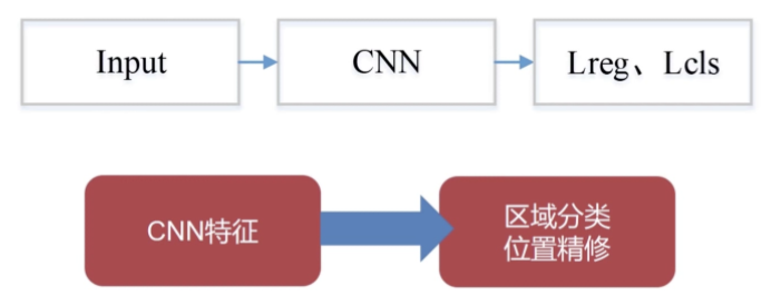目标检测算法基础