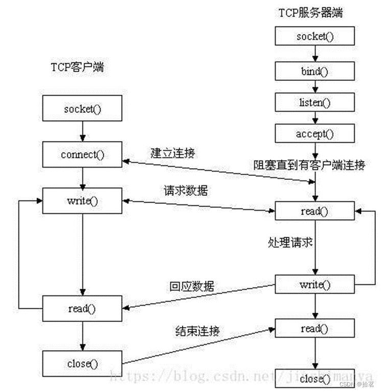 TCP通信