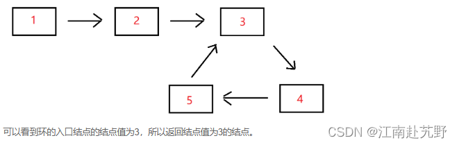 剑指offer JZ23 链表中环的入口结点