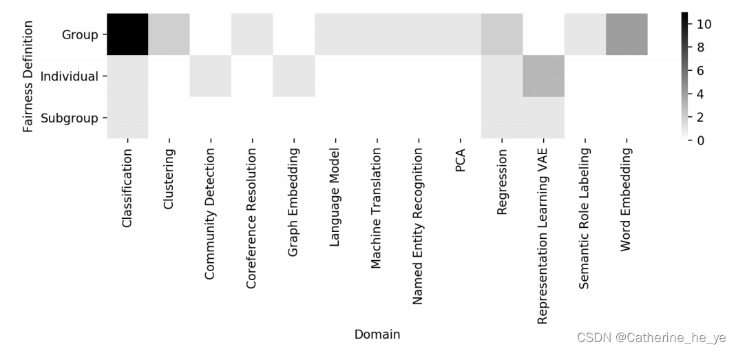 Heatmap depicting distribution of previous work in fairness, grouped by domain and fairness definition.