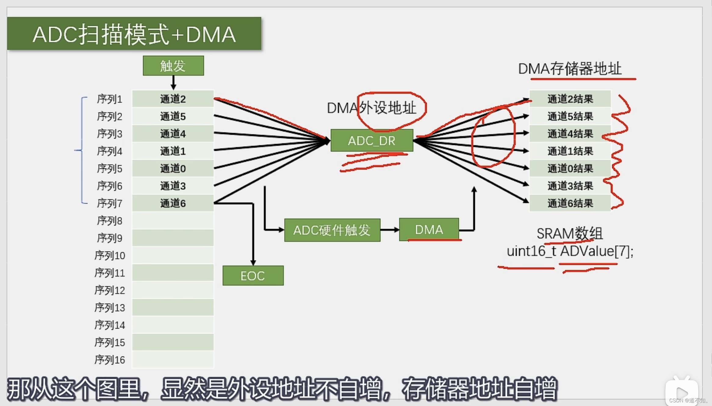 DMA直接存储器存取