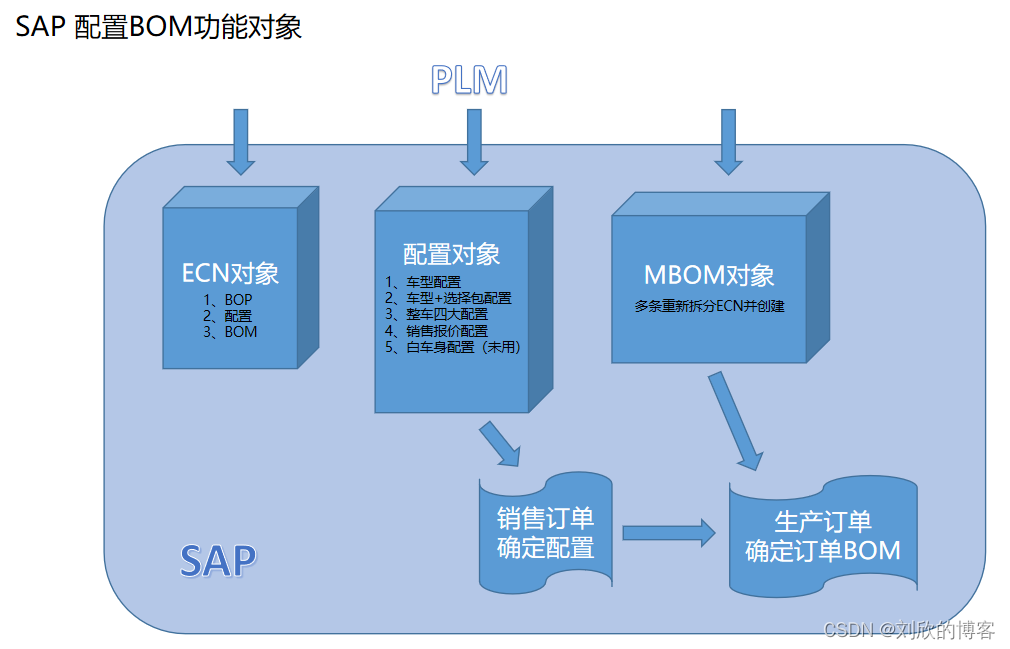 应该优选整车物料码方案（SAP配置BOM攻略二）