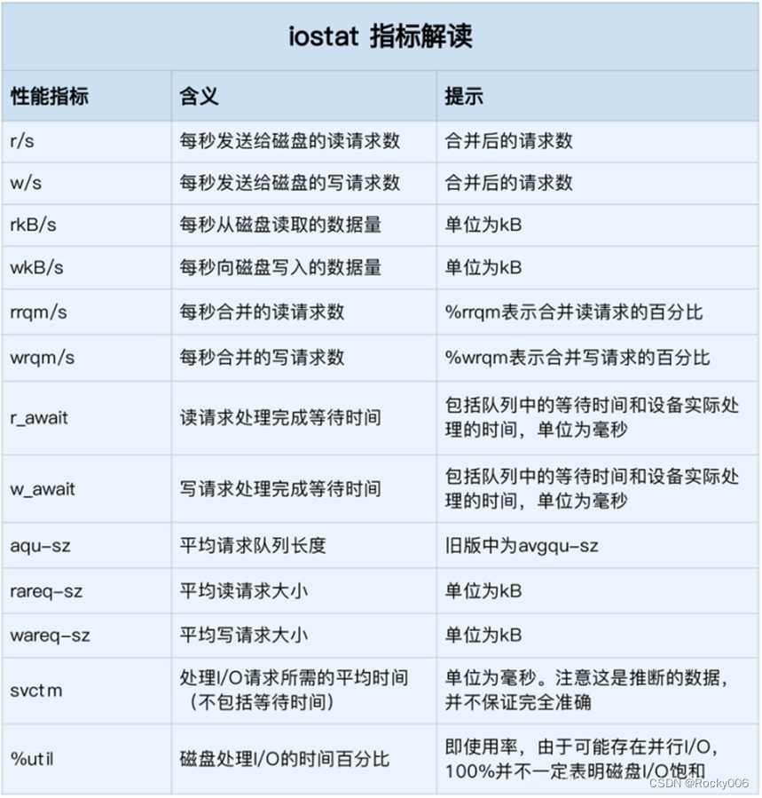 Linux文件系统、磁盘I/O是怎么工作的？