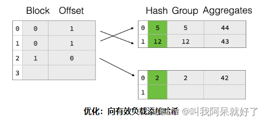 [外链图片转存失败,源站可能有防盗链机制,建议将图片保存下来直接上传(img-3vLo8cVa-1677203088928)(E:\2022年MD文档\2023 年 MD文档\二月\数据库浅谈\数据库浅谈之 DuckDB AGG 底层实现.assets\1663555366962.png)]