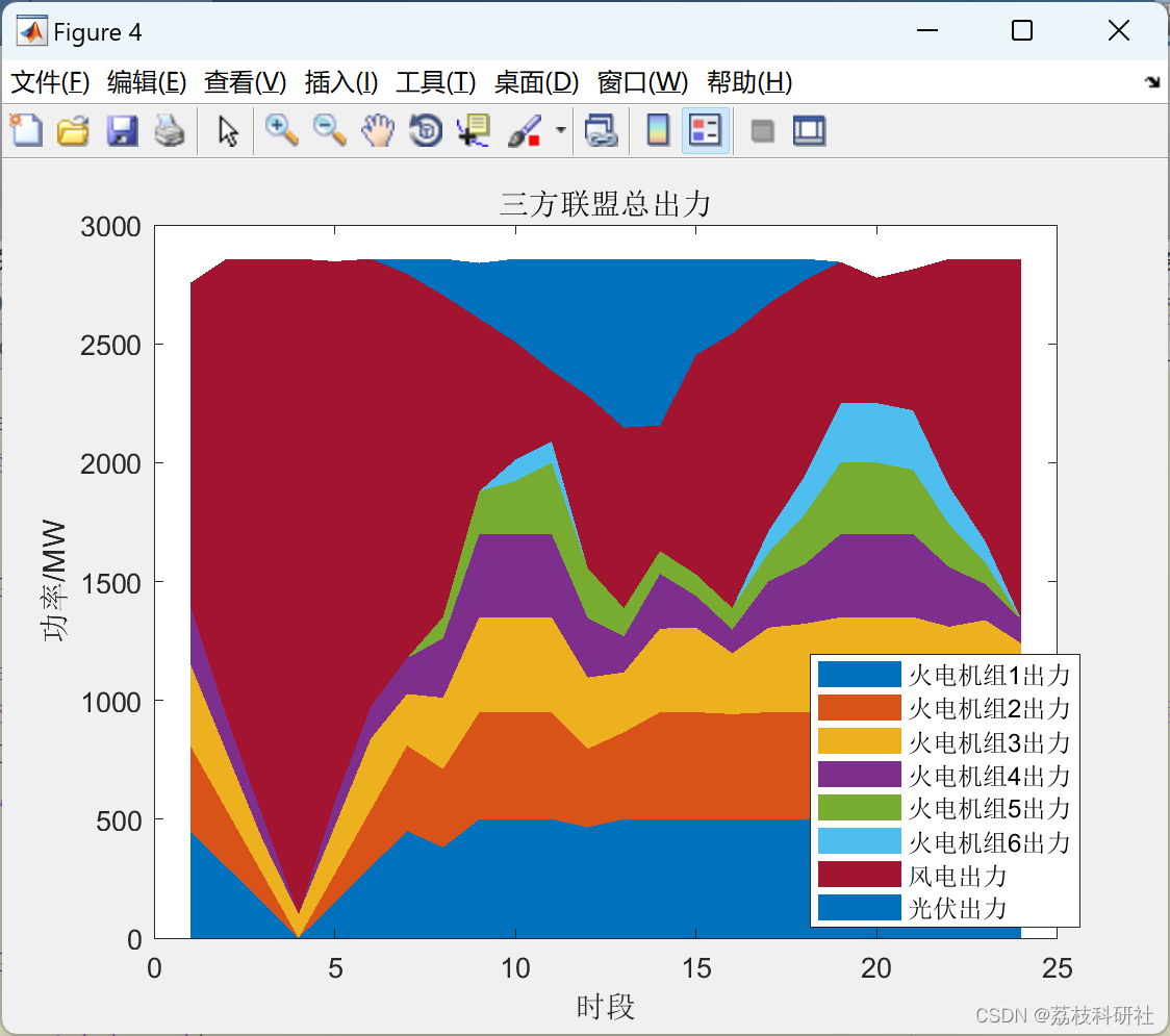 基于合作博弈的大规模多源联合外送协调调度中基于核仁理论的利润分配（Matlab代码实现）