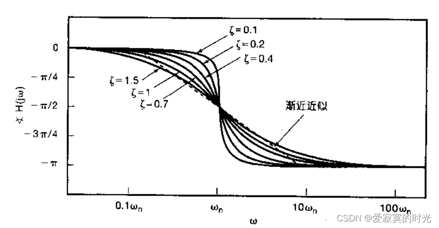 二阶系统的相移