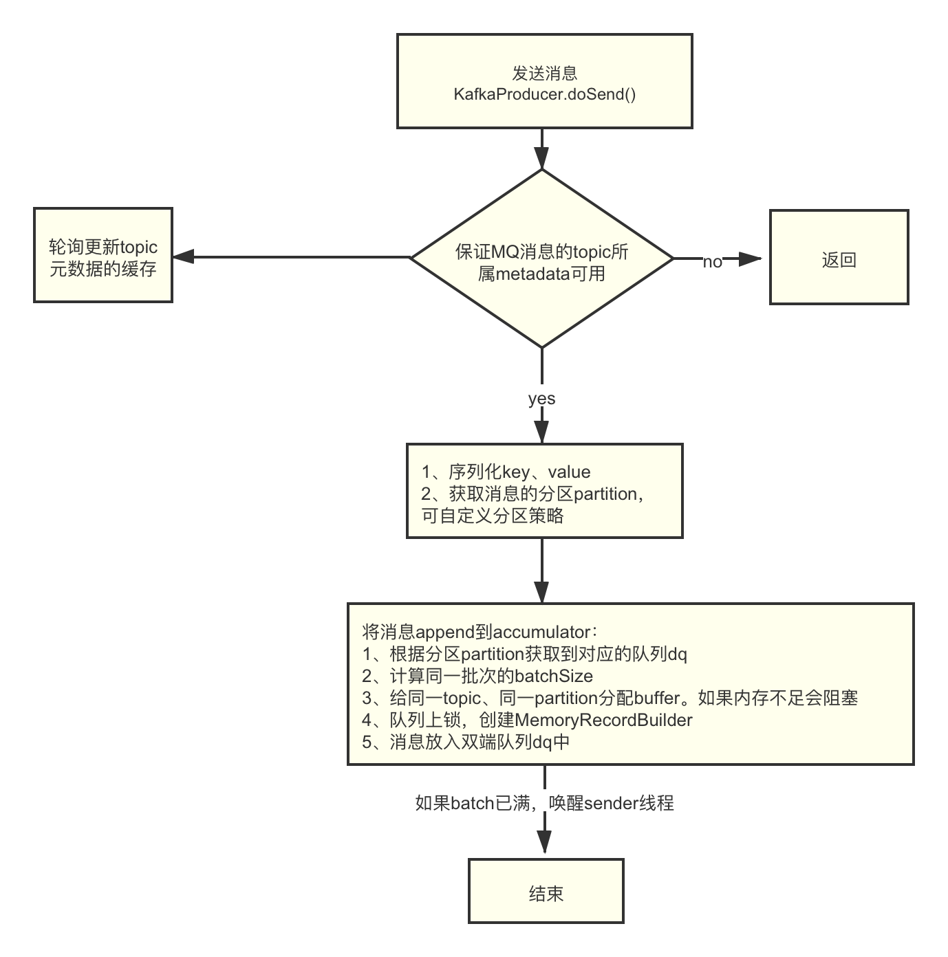 kafka生产者发送流程