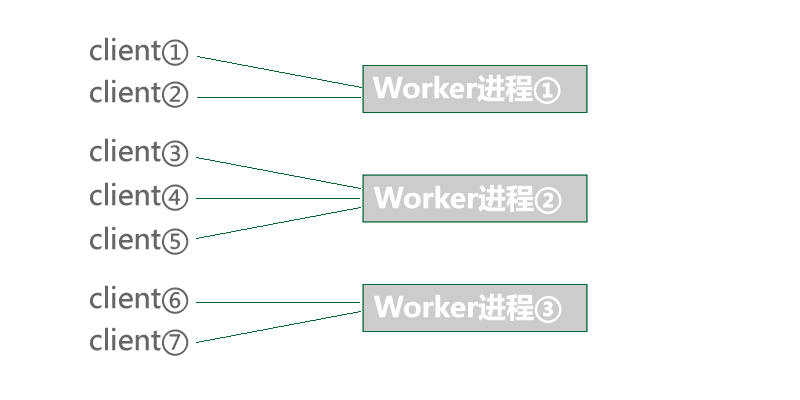 ͻworker̵Ĺϵ