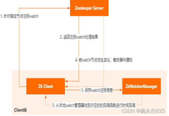 Zookeeper中的Watch机制的原理？