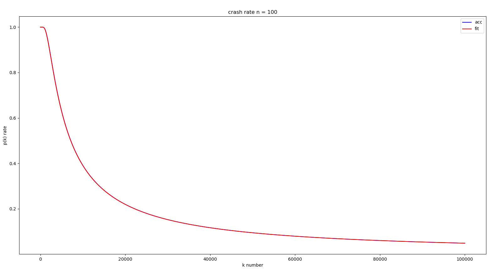 hash碰撞的概率推导(生日攻击生日问题)