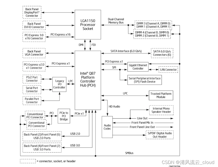 Intel 的消费平台Q87芯片组图示