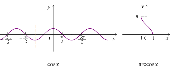 反正弦函数 arcsin x 反余弦函数 arccos x4.