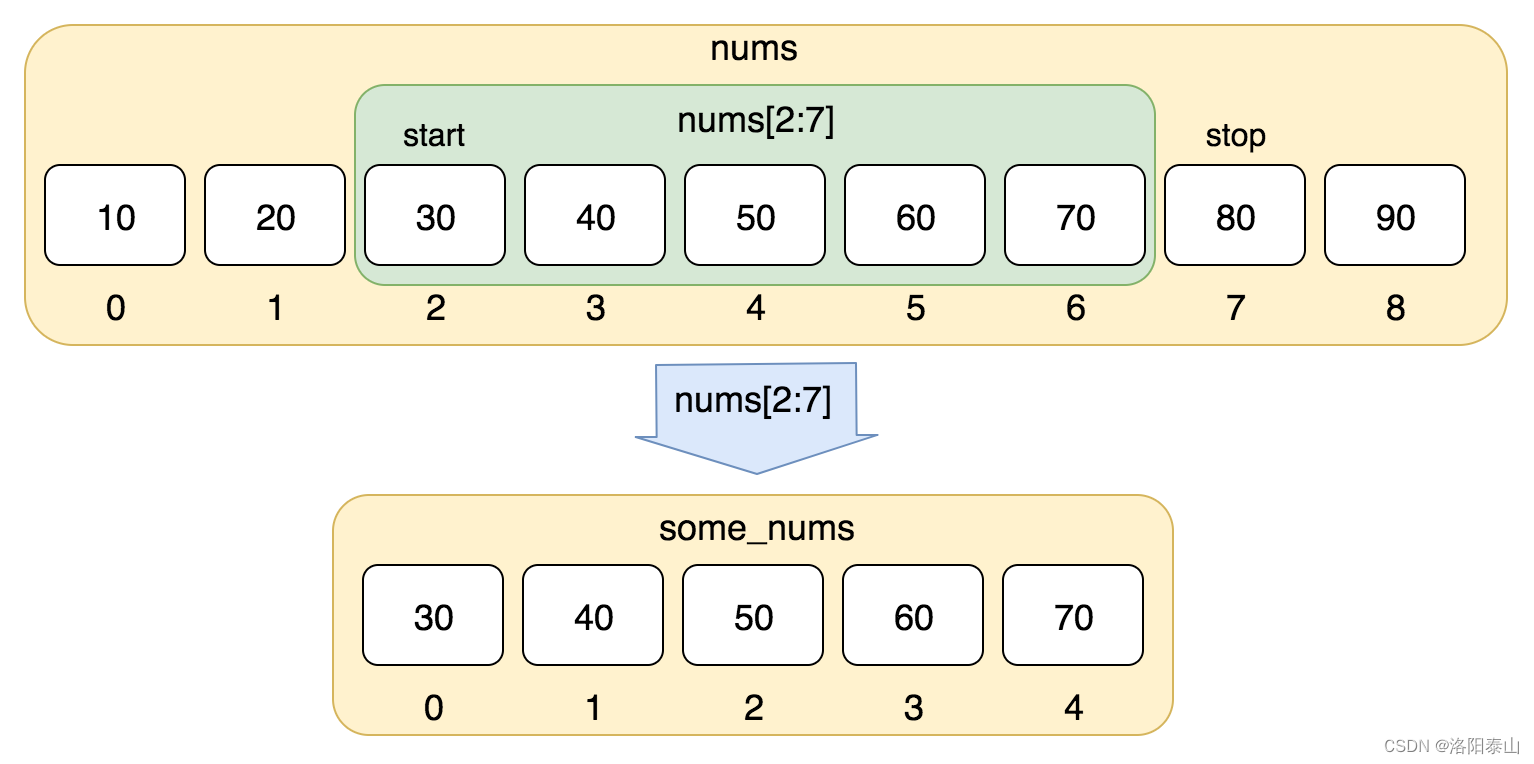 Python入门教程 | Python3 列表（List）