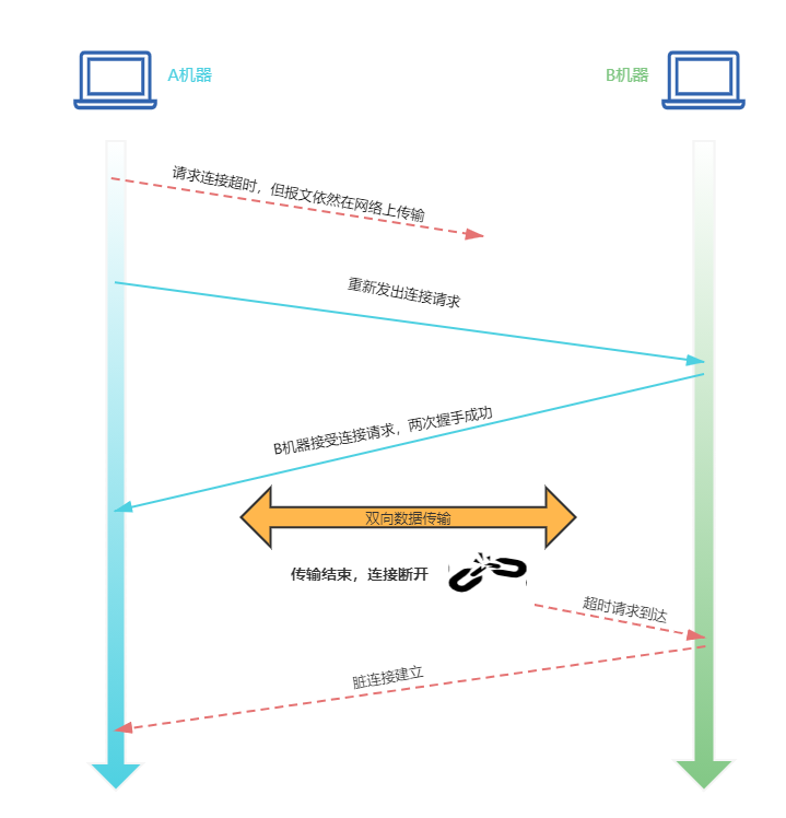 两次握手导致的TCP连接