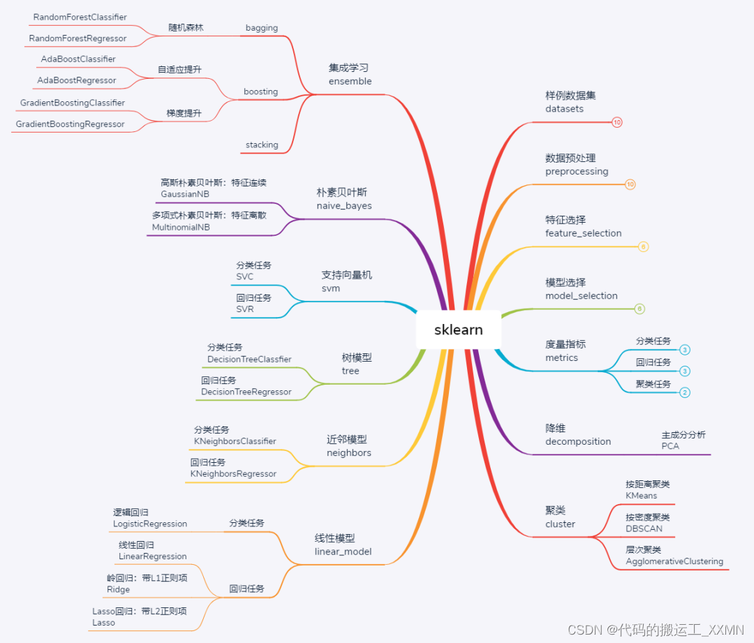 【机器学习库-sklearn】