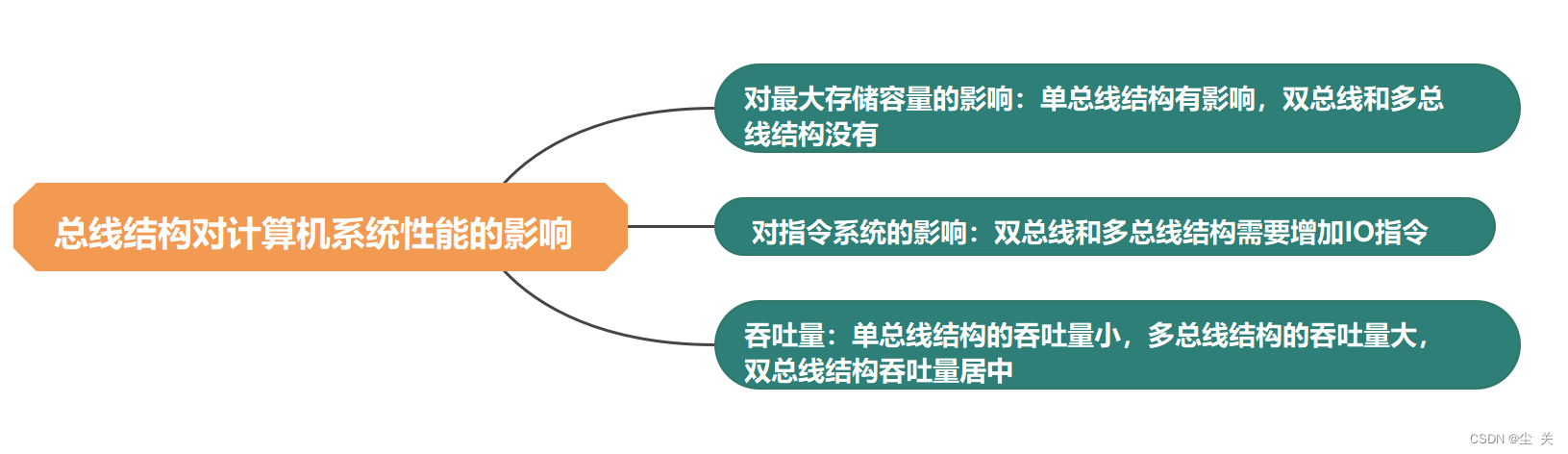 计算机组成原理---第 6 章总线系统