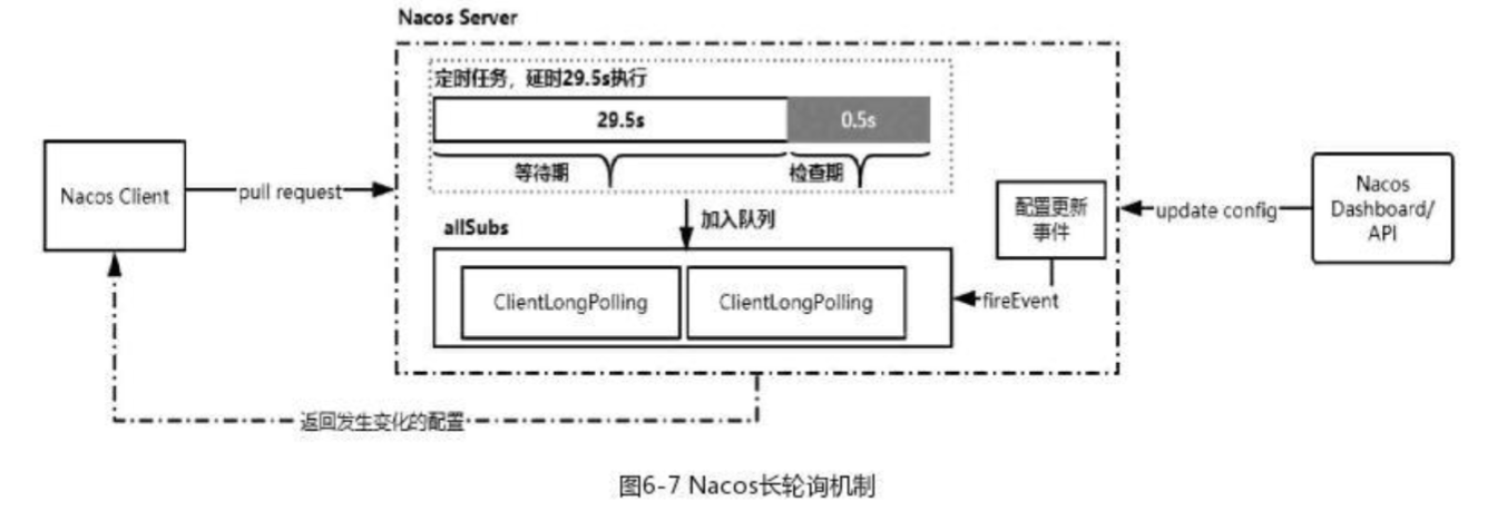 Nacos 动态监听的长轮询机制