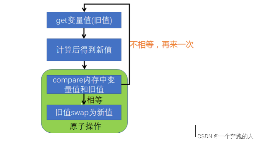 CAS的基本思路