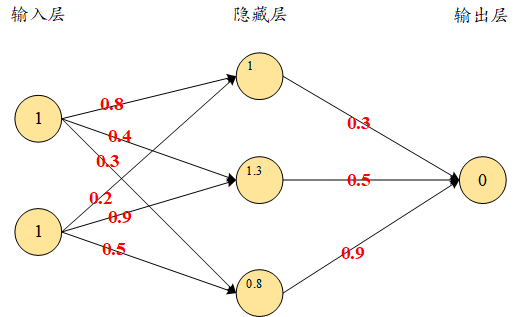 隐藏层的计算