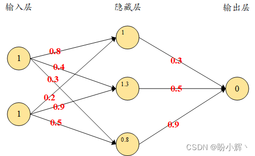 隐藏层的计算