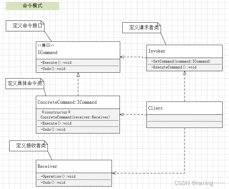 设计模式：命令模式（C#、JAVA、JavaScript、C++、Python、Go、PHP）