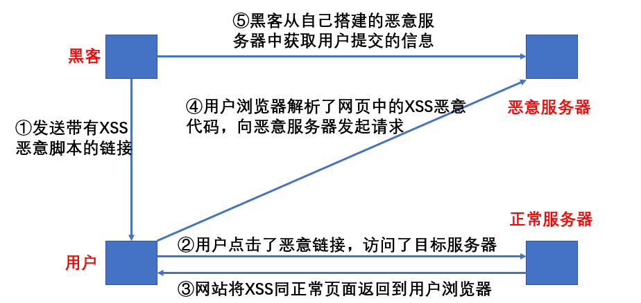 [ 常见漏洞篇 ]常见web漏洞总结------XSS跨站脚本漏洞