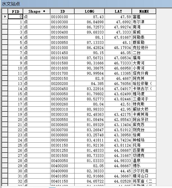 地表径流分布数据/水文站点分布/降雨量分布/辐射分布数据