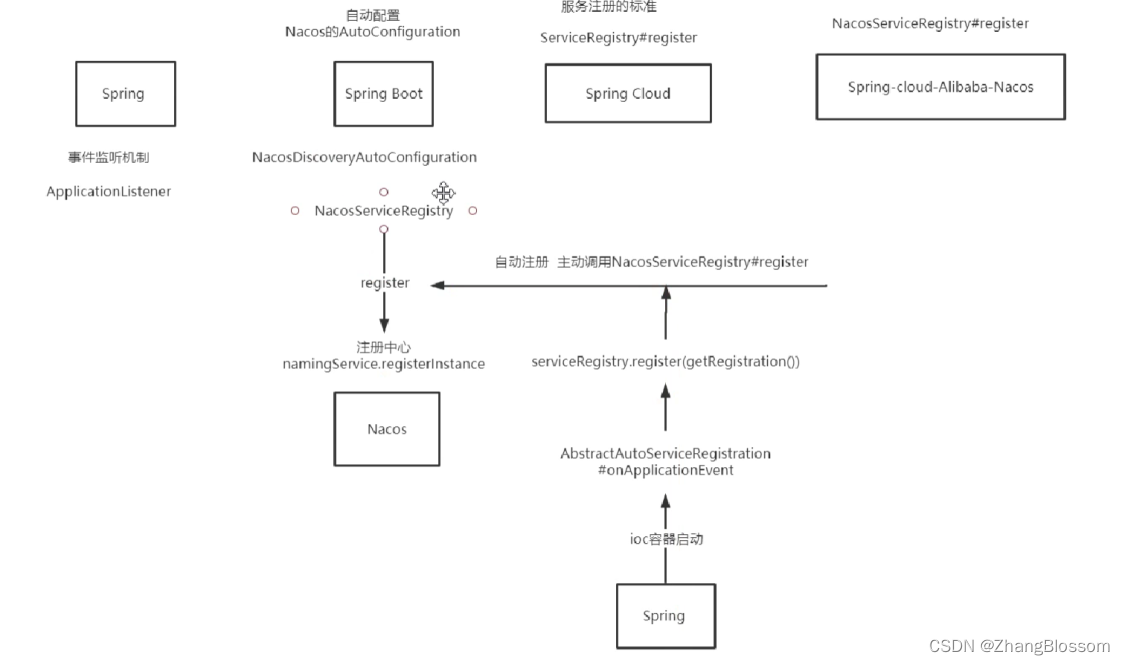 【源码分析】Nacos自动注册源码分析