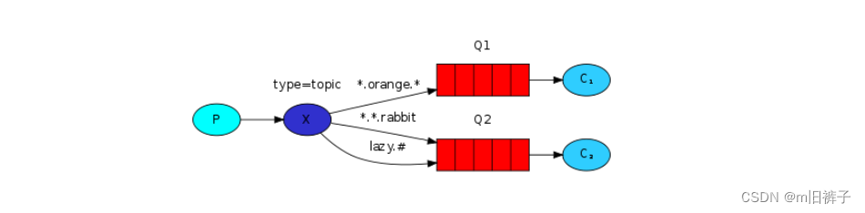 【RabbitMQ】golang客户端教程5——使用topic交换器