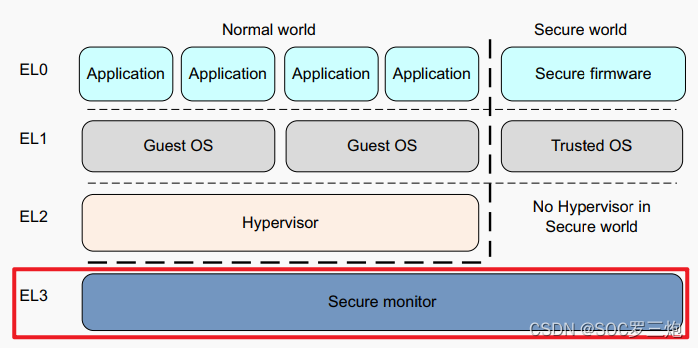 Exception levels in AArch64