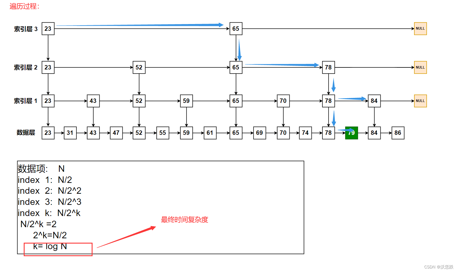 7.skiplist原理示意图