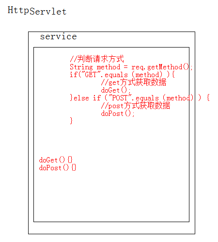 [JavaWeb-Servlet]Servlet的体系结构