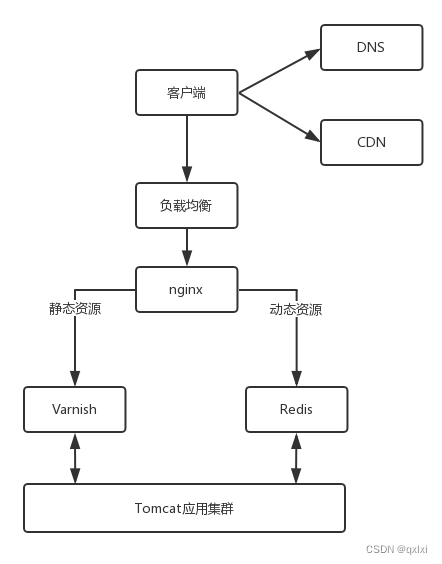 【网络协议】聊聊CND如何进行提升系统读性能