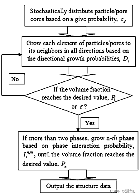 Flow chart of the QSGS process