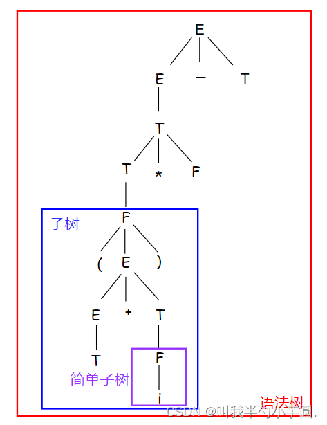 语法树