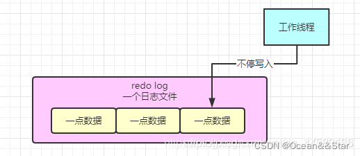 MySQL:为什么要引入redo log机制_为什么要有redolog-CSDN博客