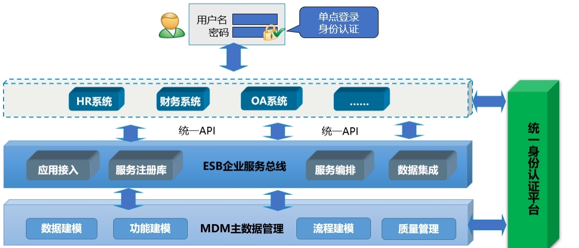 集成底座项目实施总结