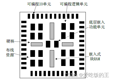 FPGA基本结构