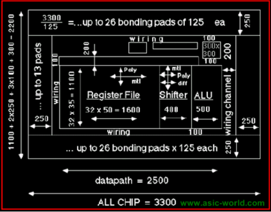 ASIC-WORLD Verilog（2）FPGA的设计流程
